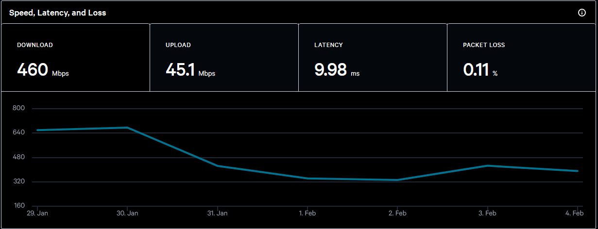 samknows-Launtel-graph-29jan-to-04feb-2022.png